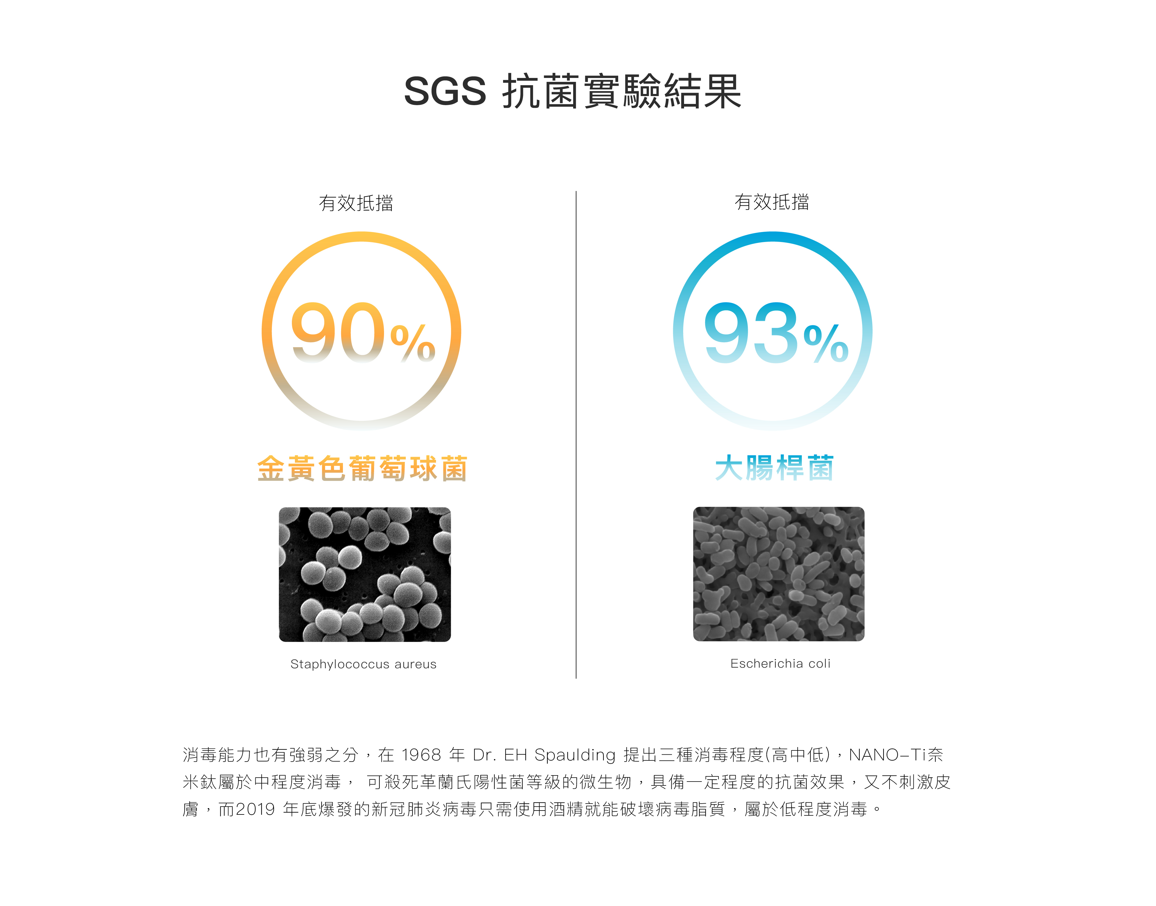 SGS抗菌實驗結果：有效殺死90%金黃色葡萄球菌、93%大腸桿菌，具備抗菌效果，不刺激皮膚。