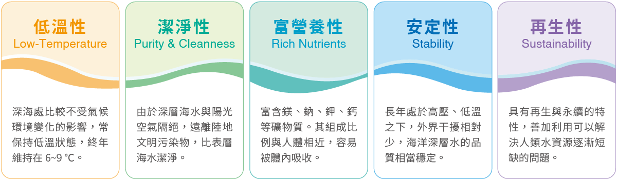 低溫性、潔淨性、富營養性、安定性、再生性