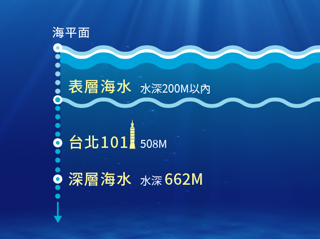 深層海水水深662M，海洋礦物質，海洋原料，海洋鎂，海洋濃縮粉，海洋深層水，礦物質濃縮粉，海洋濃縮液，海洋礦物質原料，礦物質濃縮液，礦物質原料，天然鎂原料，天然礦物質原料，台肥礦物質