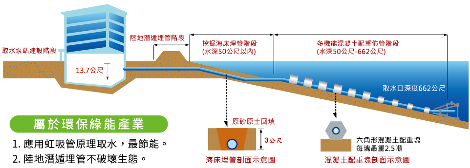 取水工程圖_環保綠能產業，應用虹吸管原理取水，最節能。陸地潛遁埋管不破壞生態。
