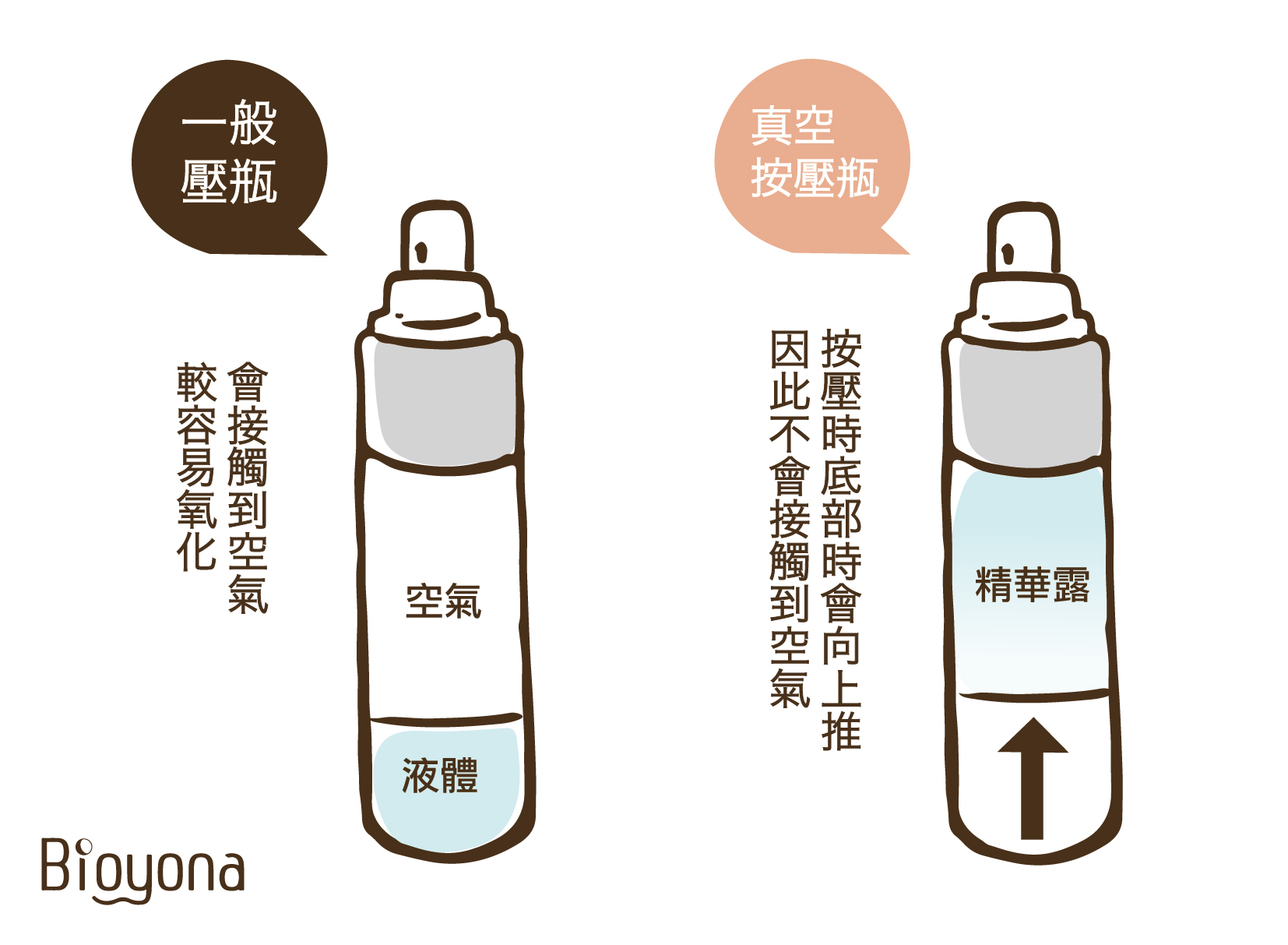 碧優娜 海洋胚顏幹細胞系列 全方位修護 清爽型保養 Bioyona Skincare Products