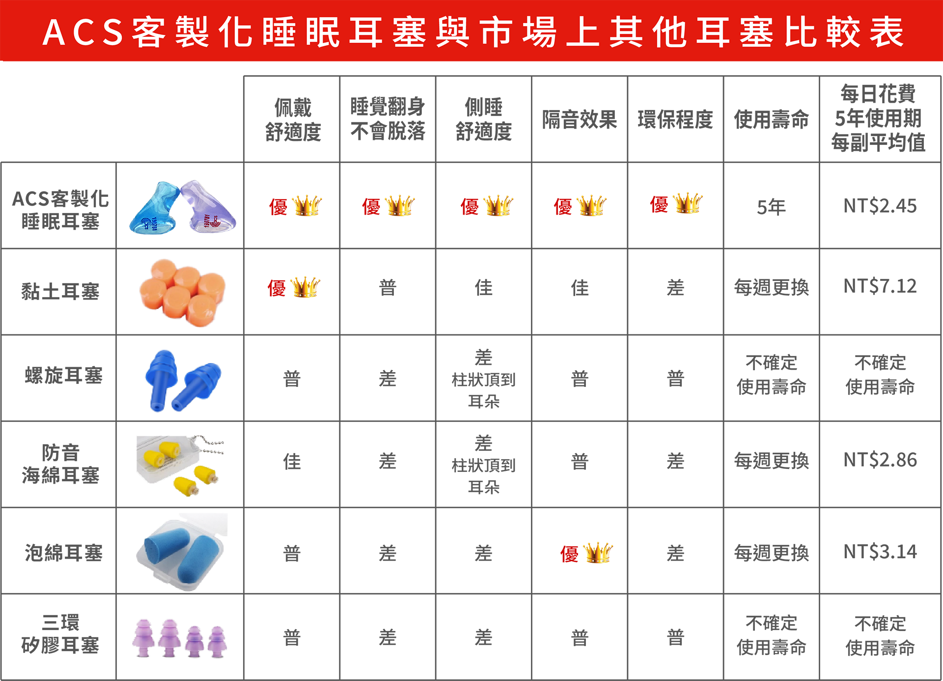 ACS客製睡眠耳塞與市場上其他耳塞比較表