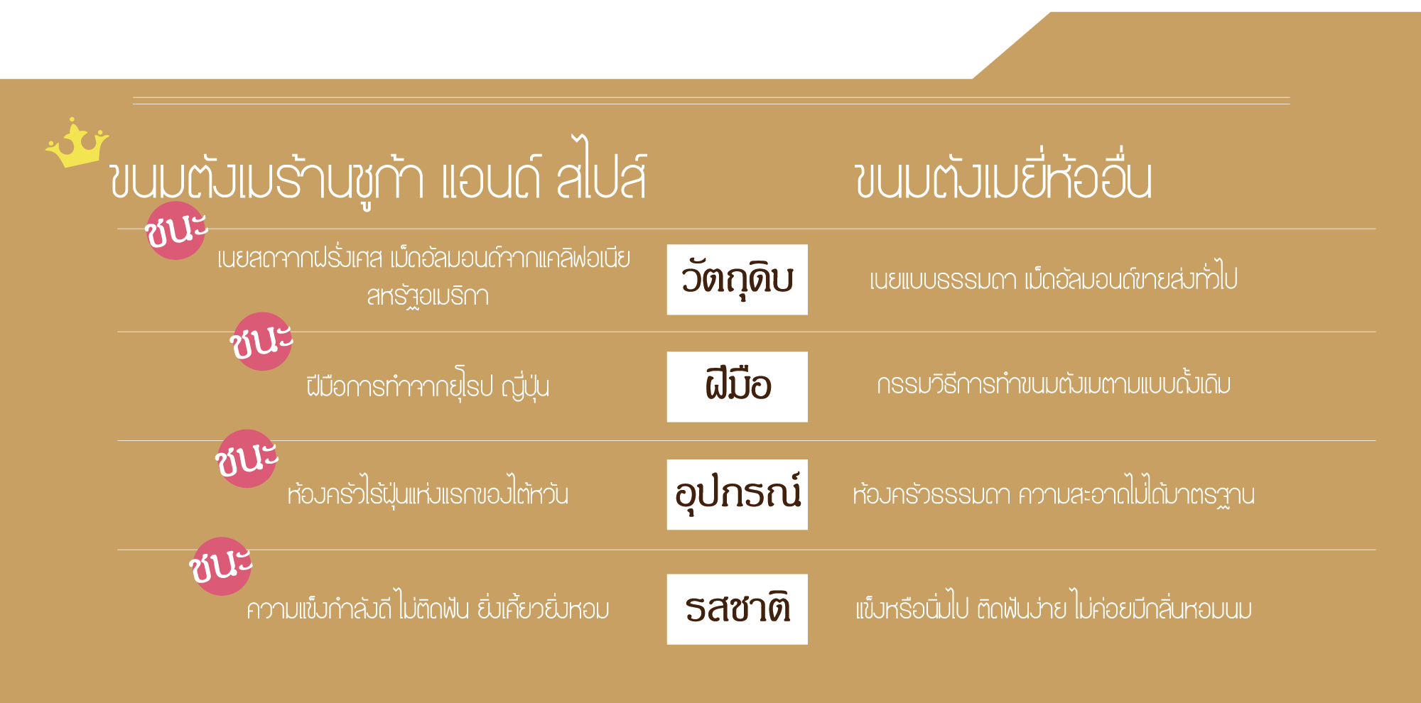 ตังเม_ขนมของร้านชูก้า แอนด์ สไปส์เป็นของฝากที่ได้รับความนิยมมากที่สุดในไต้หวัน_ของฝาก _คำแนะนำจากบล็อกเกอร์/ดารา