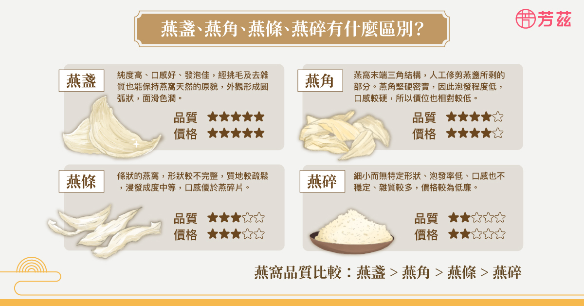 常常在市面上看到許多種類以及外觀的燕窩，為什麼一樣是燕窩但樣子和名稱卻不同呢？讓營養師帶我們一起來了解！這些名稱不同的燕窩，最大的差異就在於浸發的程度、口感以及價格上的不同。