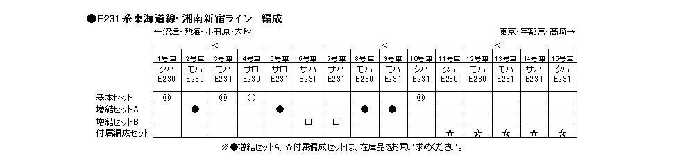 Kato 10-595 N規 E231系.東海道線.湘南新宿線.增節組 A.4輛