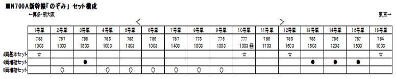Kato 10-1175 N規 N700A新幹線 4輛增結組