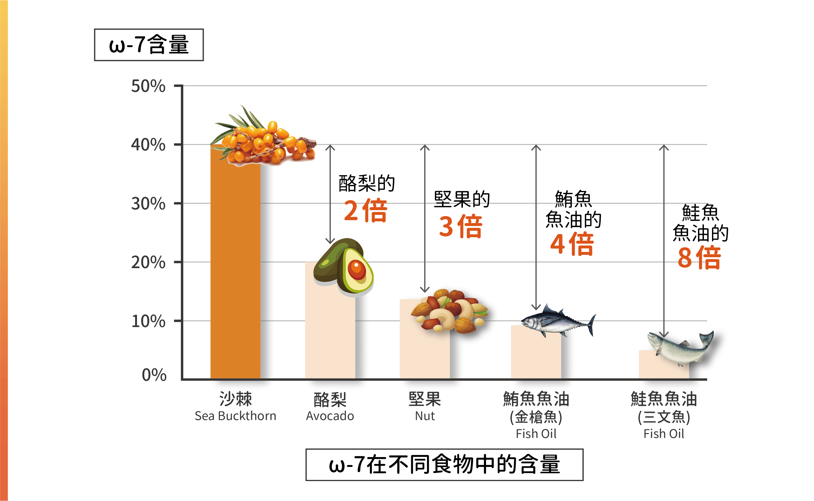 沙棘油富含Omega-7 是堅果的3倍 魚油的8倍