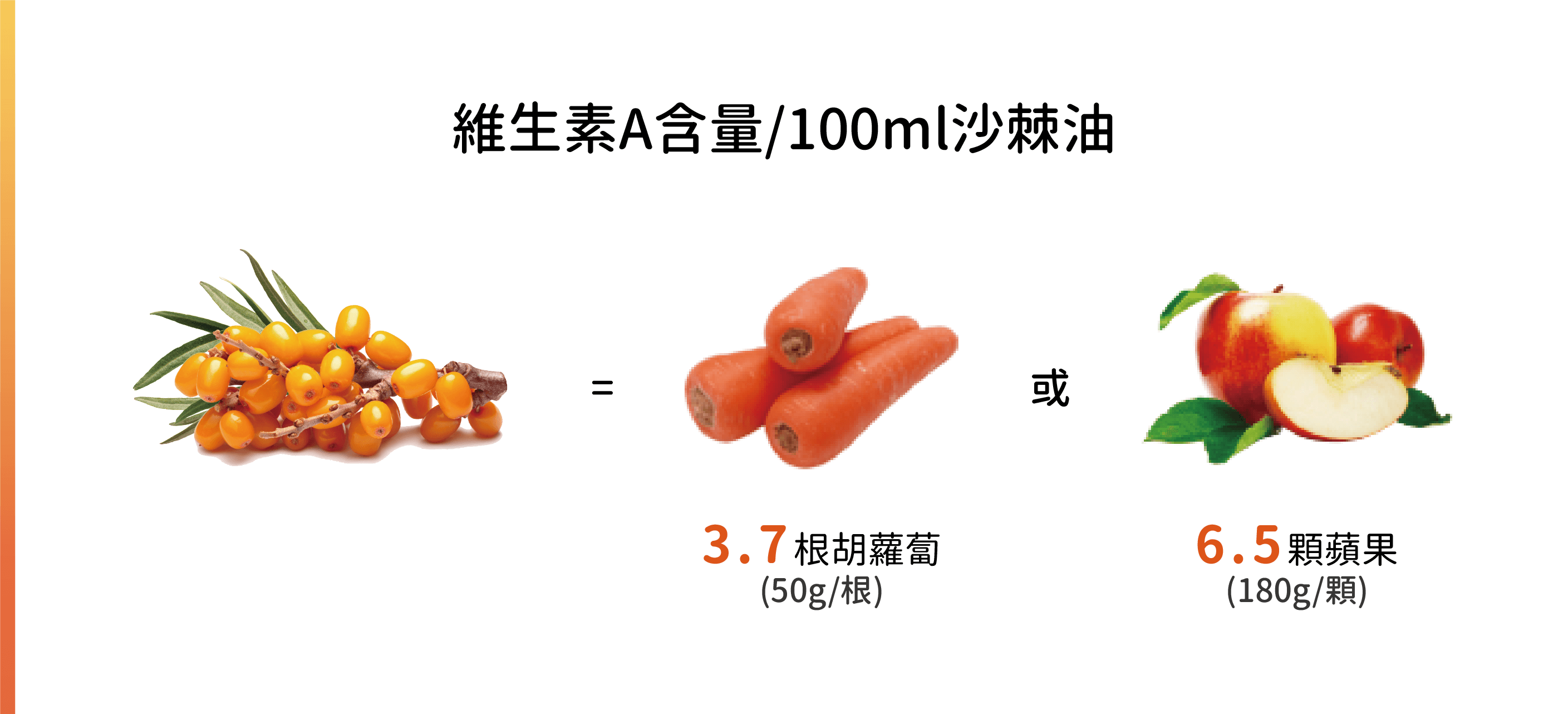 沙棘的維生素A 含量豐富