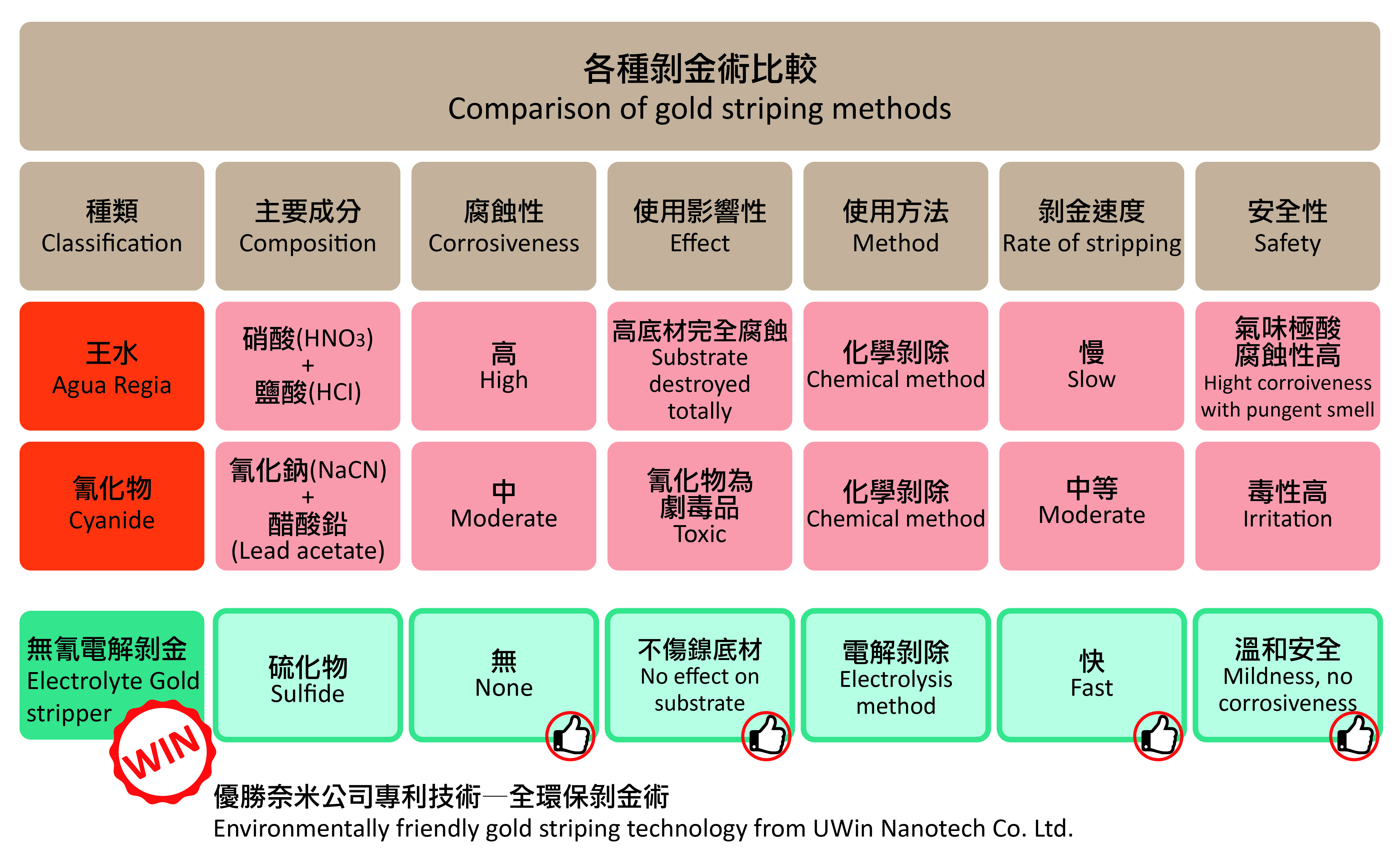 mittag jewelry採用優勝奈米(UWin Nanotech.)的全環保剝金術與其他傳統剝金術的比較圖