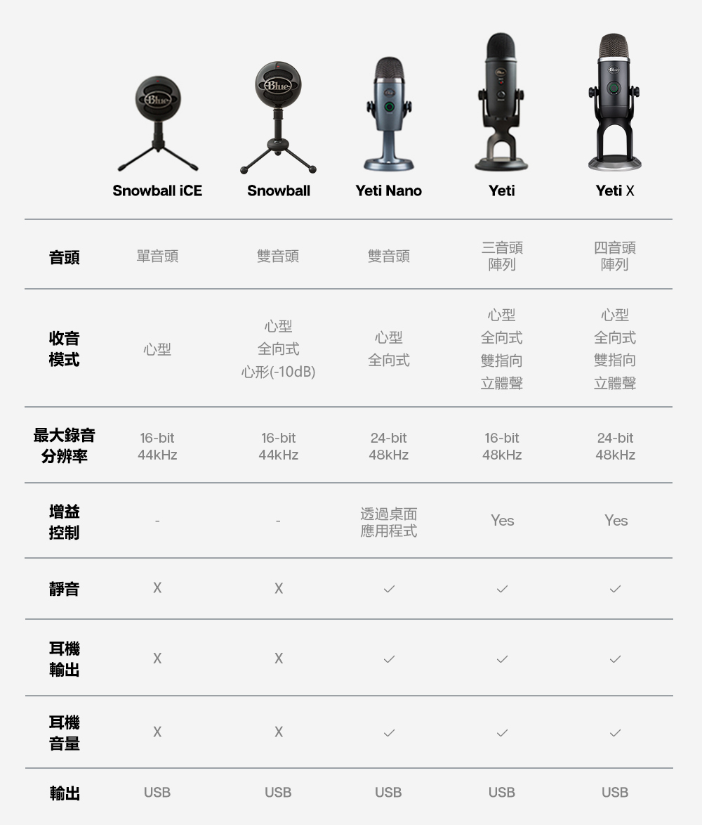 Blue麥克風 系列產品比較