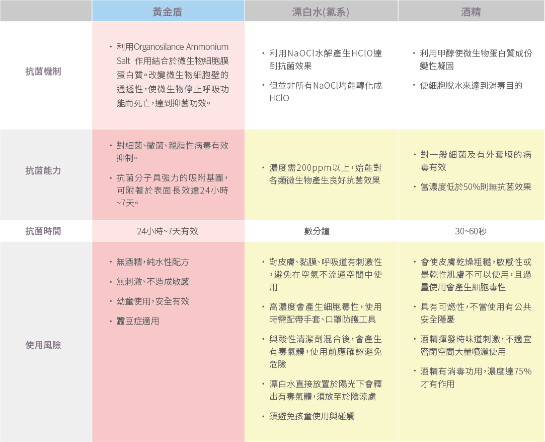 黃金盾與漂白水與酒精的效果差異