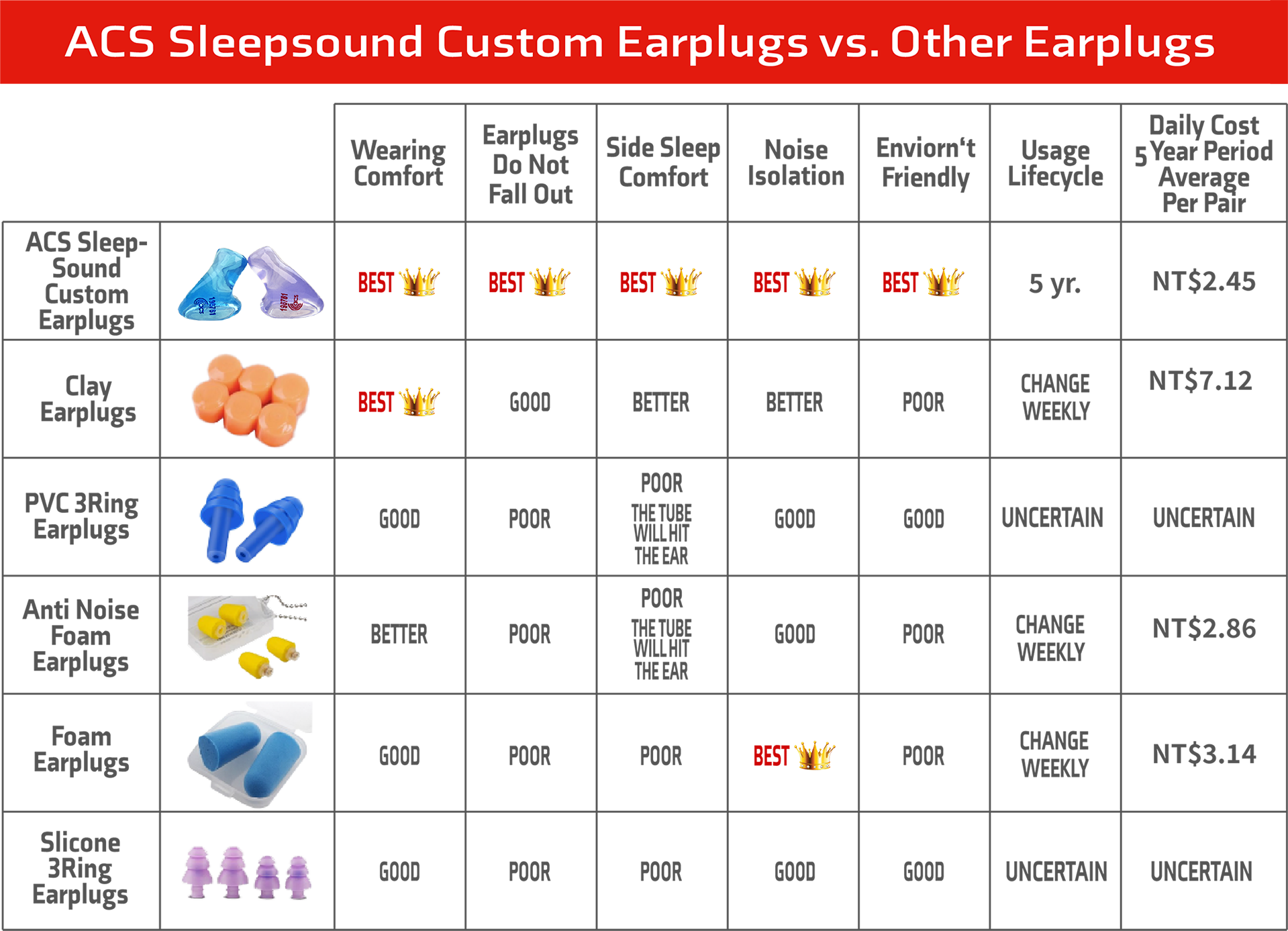 ACS SleepSound Custom Earplugs VS. Other Earplugs