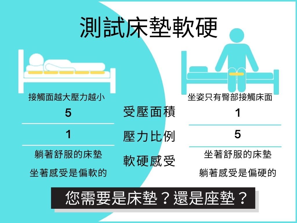 測試床墊軟硬度