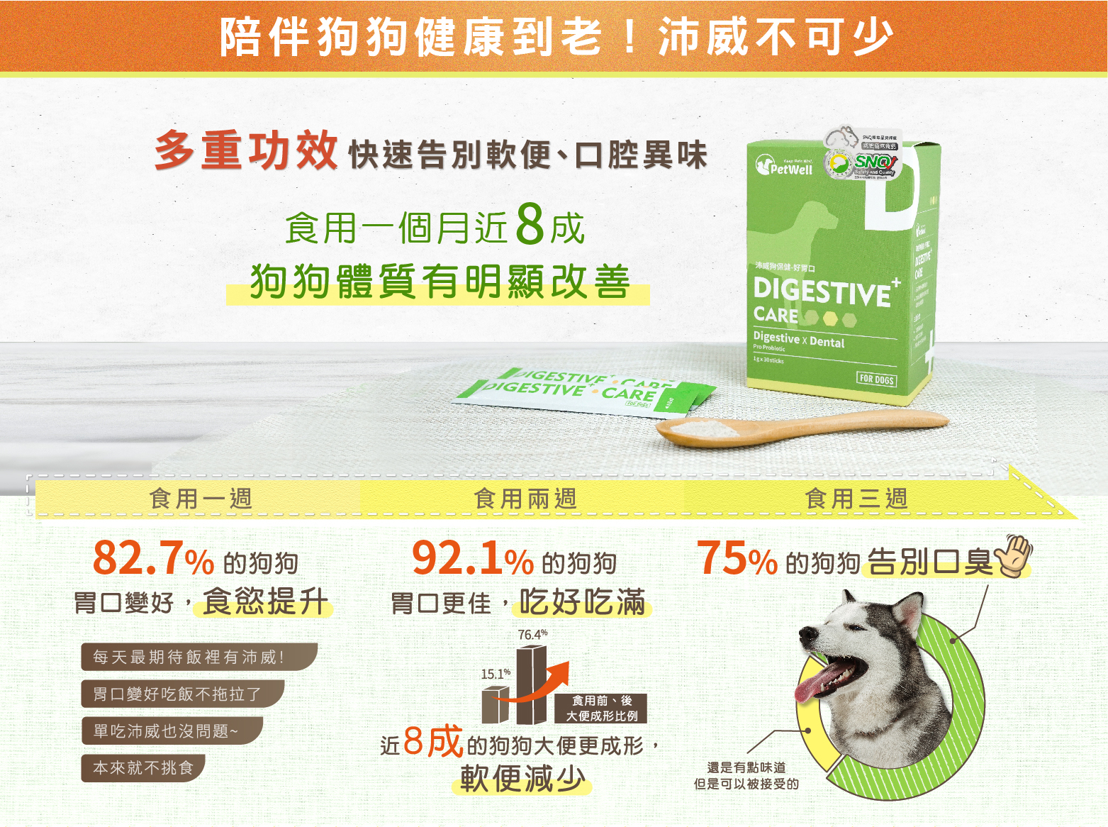 多重功效，快速告別軟便，口腔異味。食用一個月近八成狗狗體質有明顯改善 82.7%食慾提升 92.1%胃口更佳 75%告別口臭 8成軟便減少