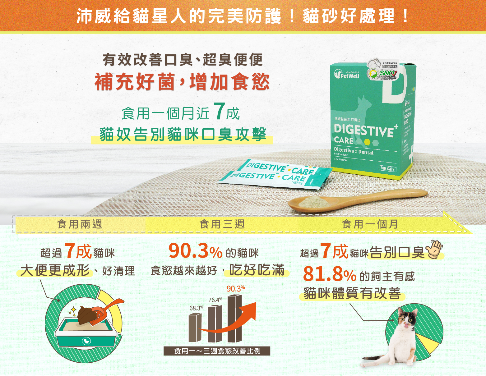 有效改善口臭，超臭便便。補充好菌，增加食慾。食用一個月近7成貓奴告別貓咪口臭攻擊。7成貓咪大便更成型，好清理。90.3%的貓咪食慾越來越好，吃好吃滿。超過7成貓咪告別口臭。81.8%的飼主有感貓咪體質有改善