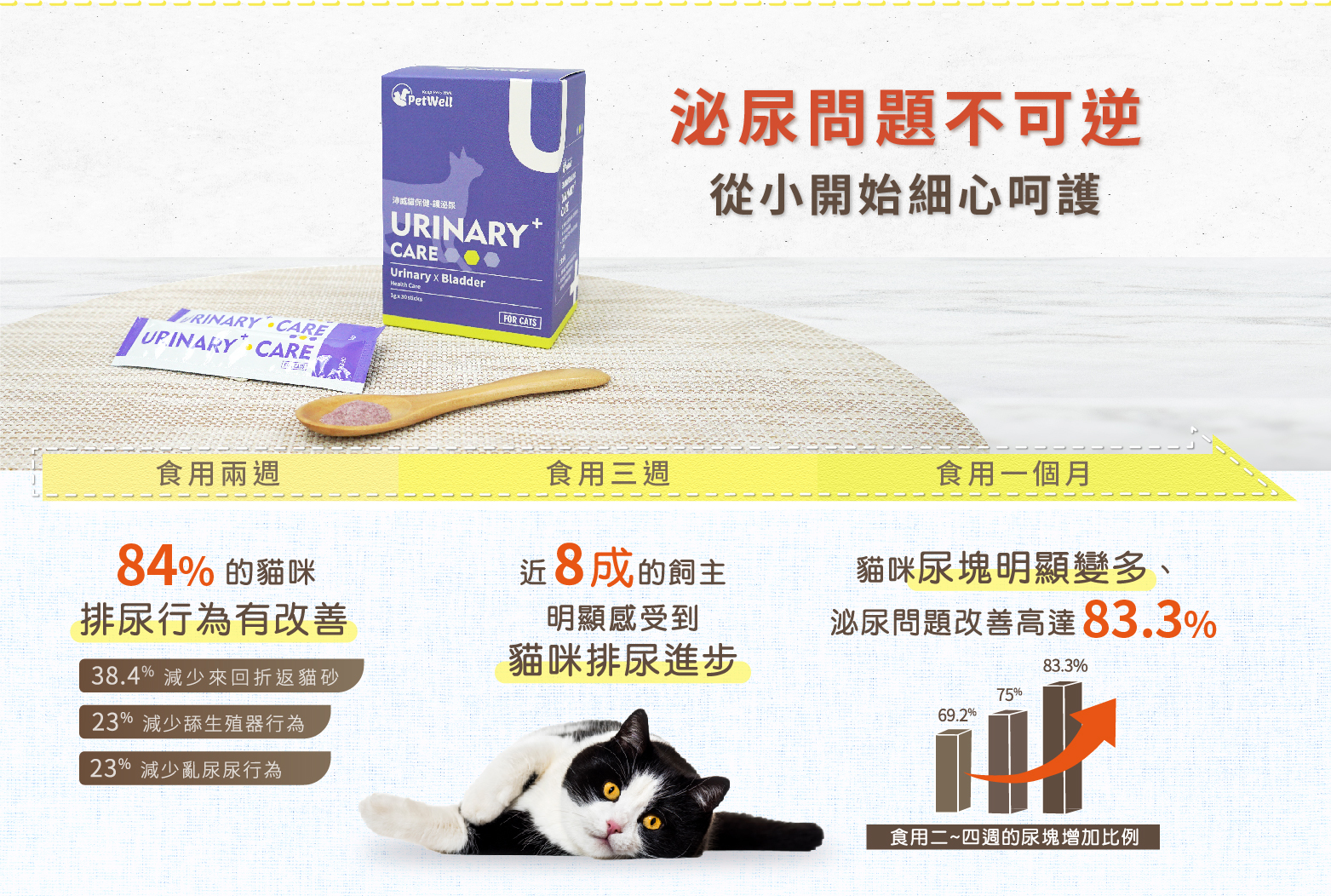 泌尿問題不可逆，從小開始細心呵護。84%的貓咪排尿行為有改善。近8成的飼主明顯感受到貓咪排尿進步。貓咪尿塊明顯變多，泌尿問題改善高達83.3%