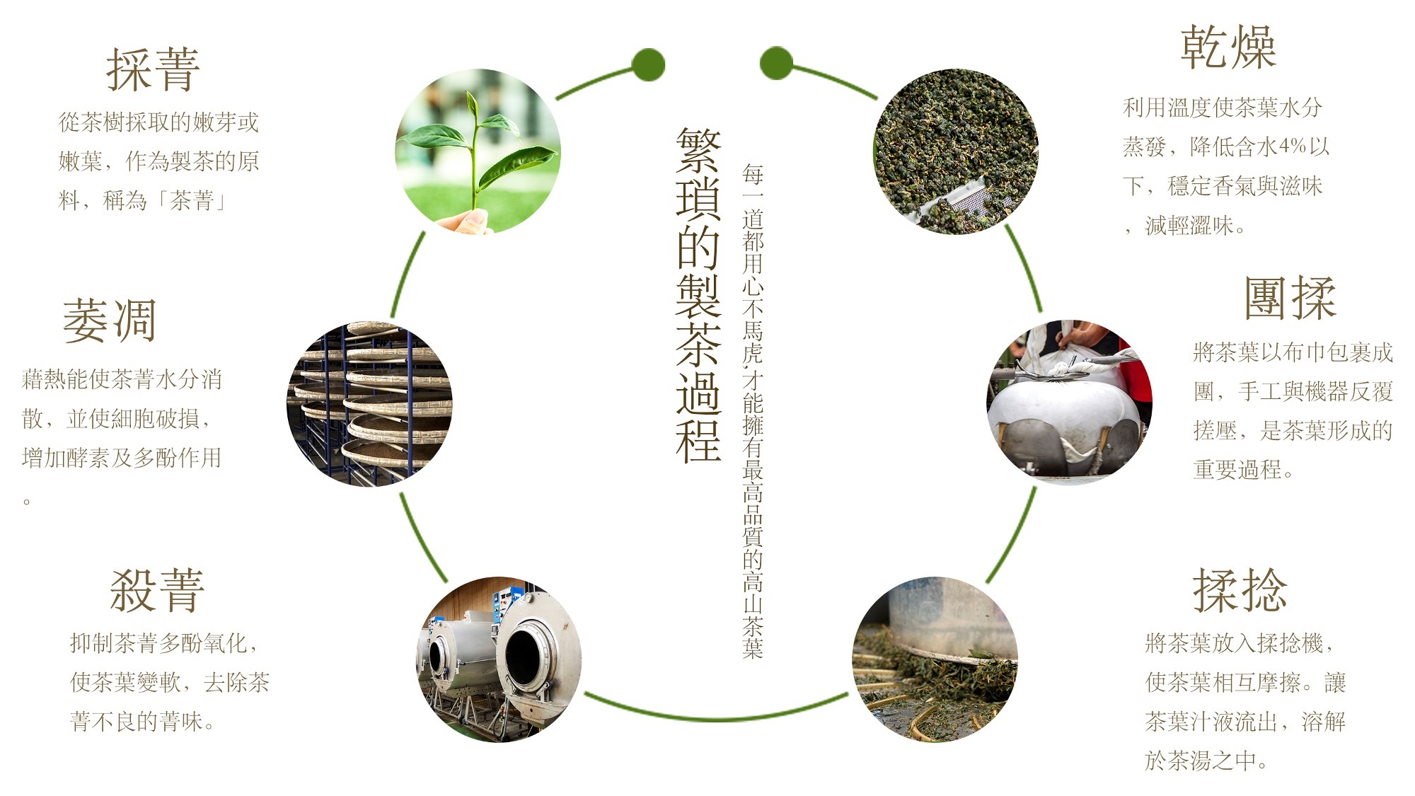 製茶流程