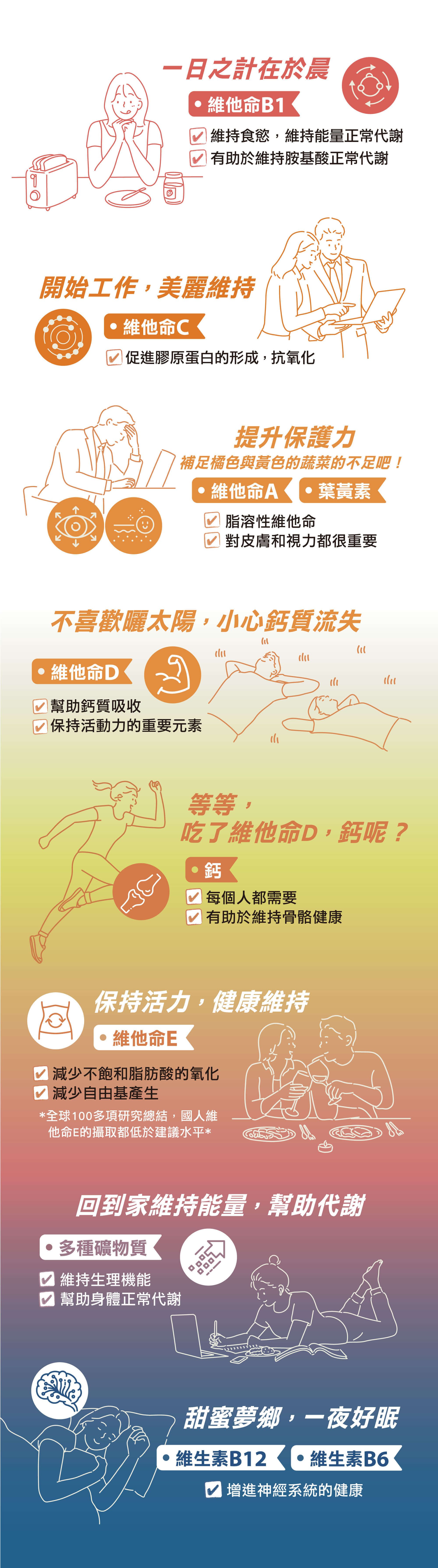 維他命B，維持胺基酸代謝；維他命C，膠原蛋白形成，抗氧化；維他命A，提升保護力；維他命D，鈣質吸收；鈣，維持骨骼健康；維他命E，減少不飽和脂肪酸的氧化；維生素B12，一夜好眠