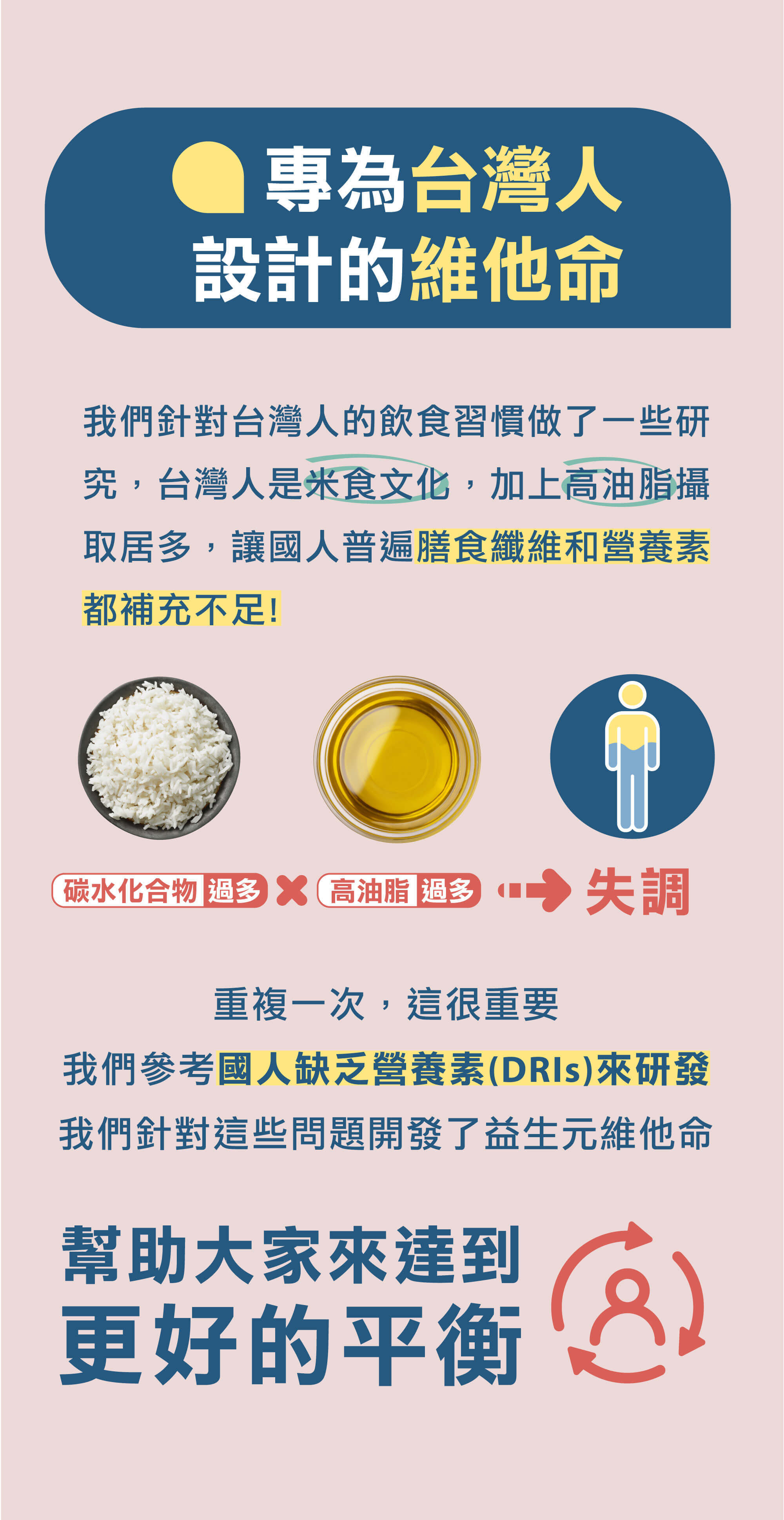 依據國人缺乏營養素DRIs開發，補足膳食纖維和營養素的不足