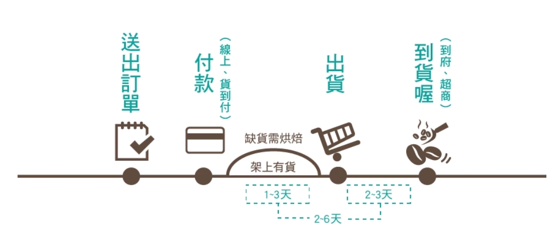 咖啡線上購物流程│暖窩咖啡｜新鮮烘焙｜SCA咖啡大師烘焙