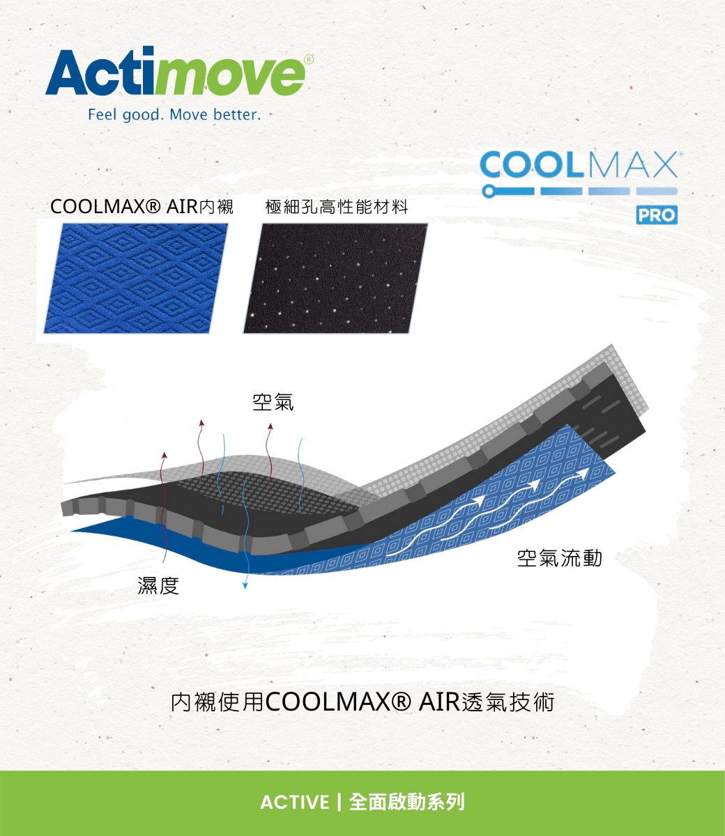 Actimove全面啟動系列護具多搭載Coolmax Air透氣技術，即時流汗也能保有乾爽舒適體驗。