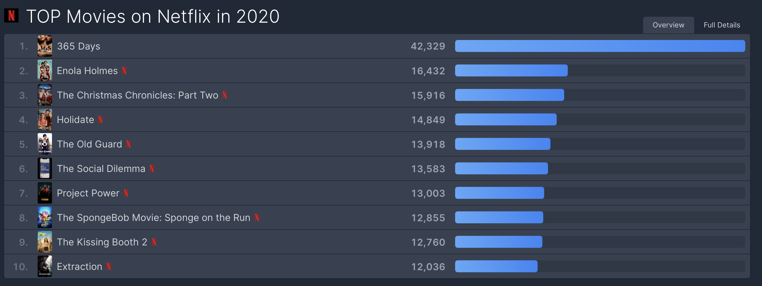 netflix2020電影排名