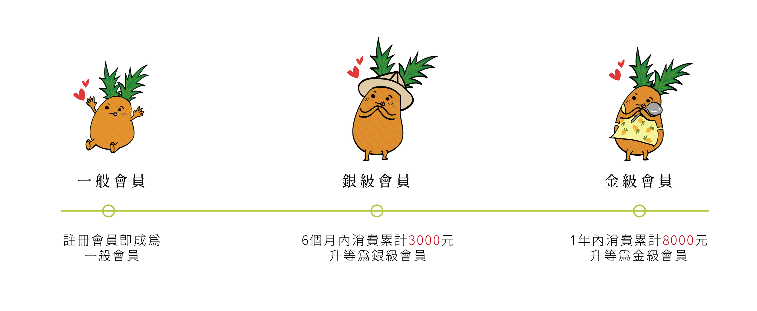 註冊成為會員後，於結帳頁面輸入優惠代碼vip0001，即享 首次消費9折優惠。