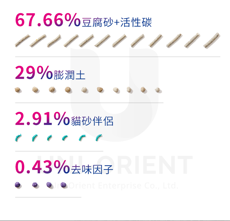 67.66%豆腐砂+活性碳29%膨潤土2.91%貓砂伴侶0.43%去味因子ENTOrient Enterprise Co., Ltd.