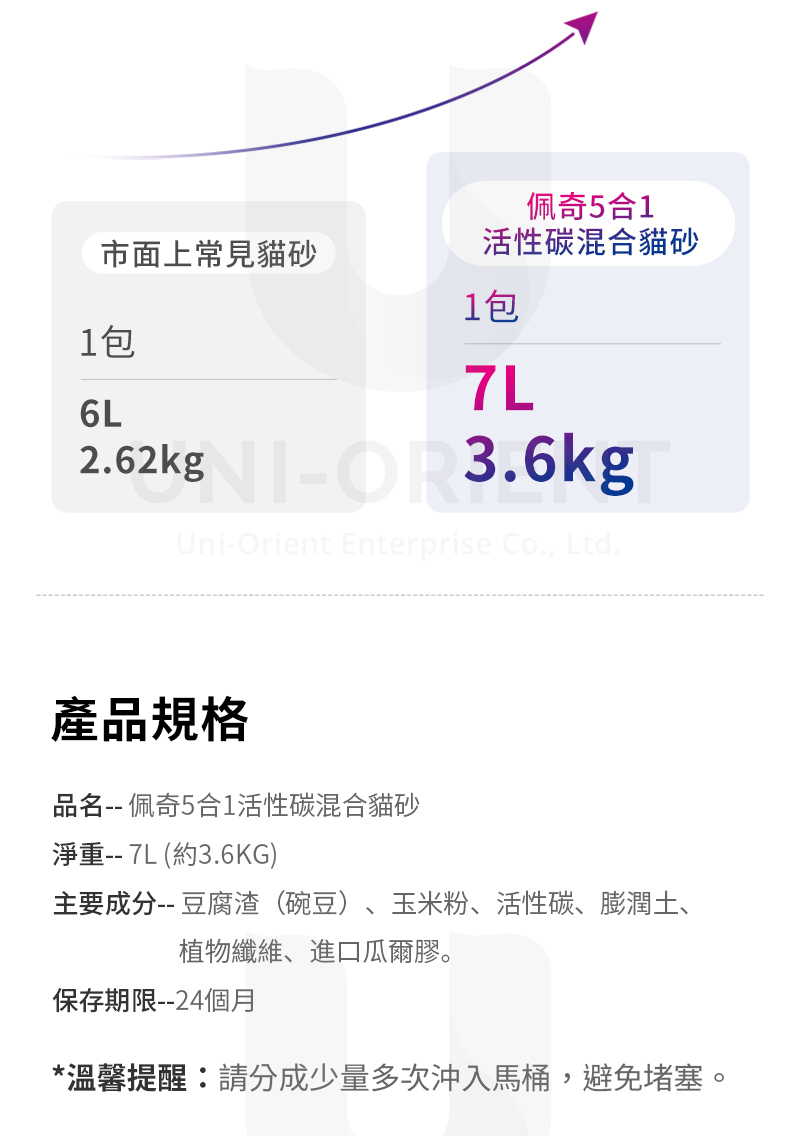 佩奇5合1市面上常見貓砂1包活性碳混合貓砂1包2.62kg Uni-Orient Enterprise Co., Ltd.產品規格品名-- 佩奇5合1活性碳混合貓砂淨重-- 7L (約3.6KG)主要成分--豆腐渣(碗豆)、玉米粉、活性碳、膨潤土、植物纖維、進口瓜爾膠。保存期限個月*溫馨提醒:請分成少量多次沖入馬桶,避免堵塞。