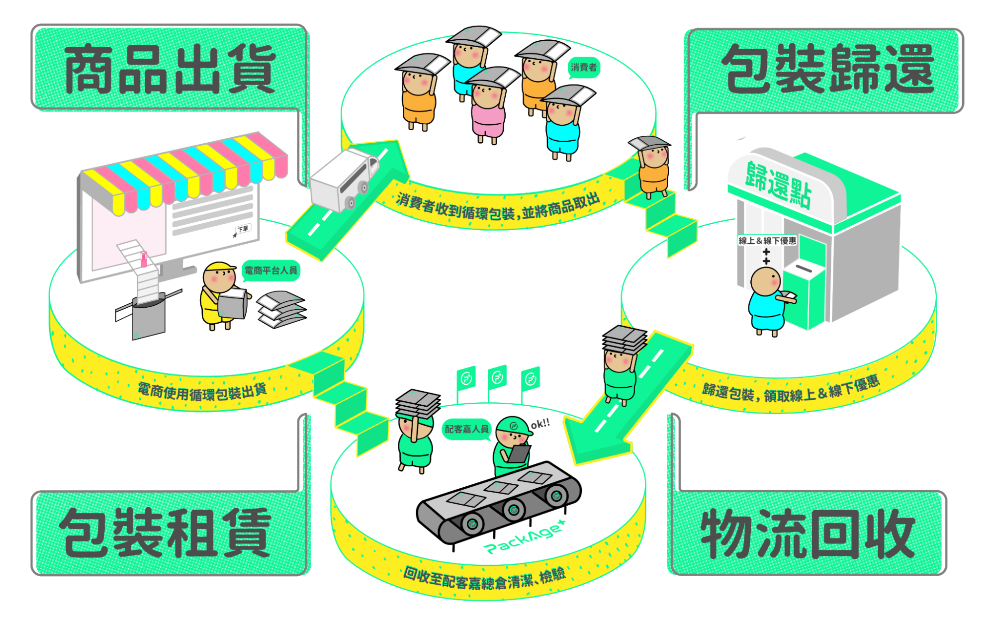 SDGs台灣案例：PackAge+配客嘉循環系統