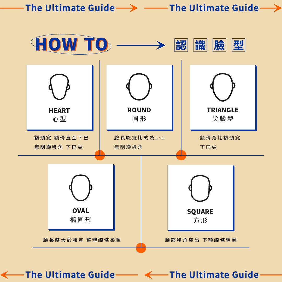 臉型,五官,方臉,圓臉,長臉,瘦臉,小臉,眼鏡,鏡框,藍光,抗藍光,0度藍,抗藍光眼鏡
