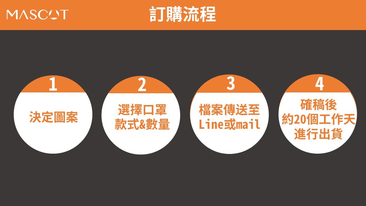 麥世科客製化口罩訂購流程