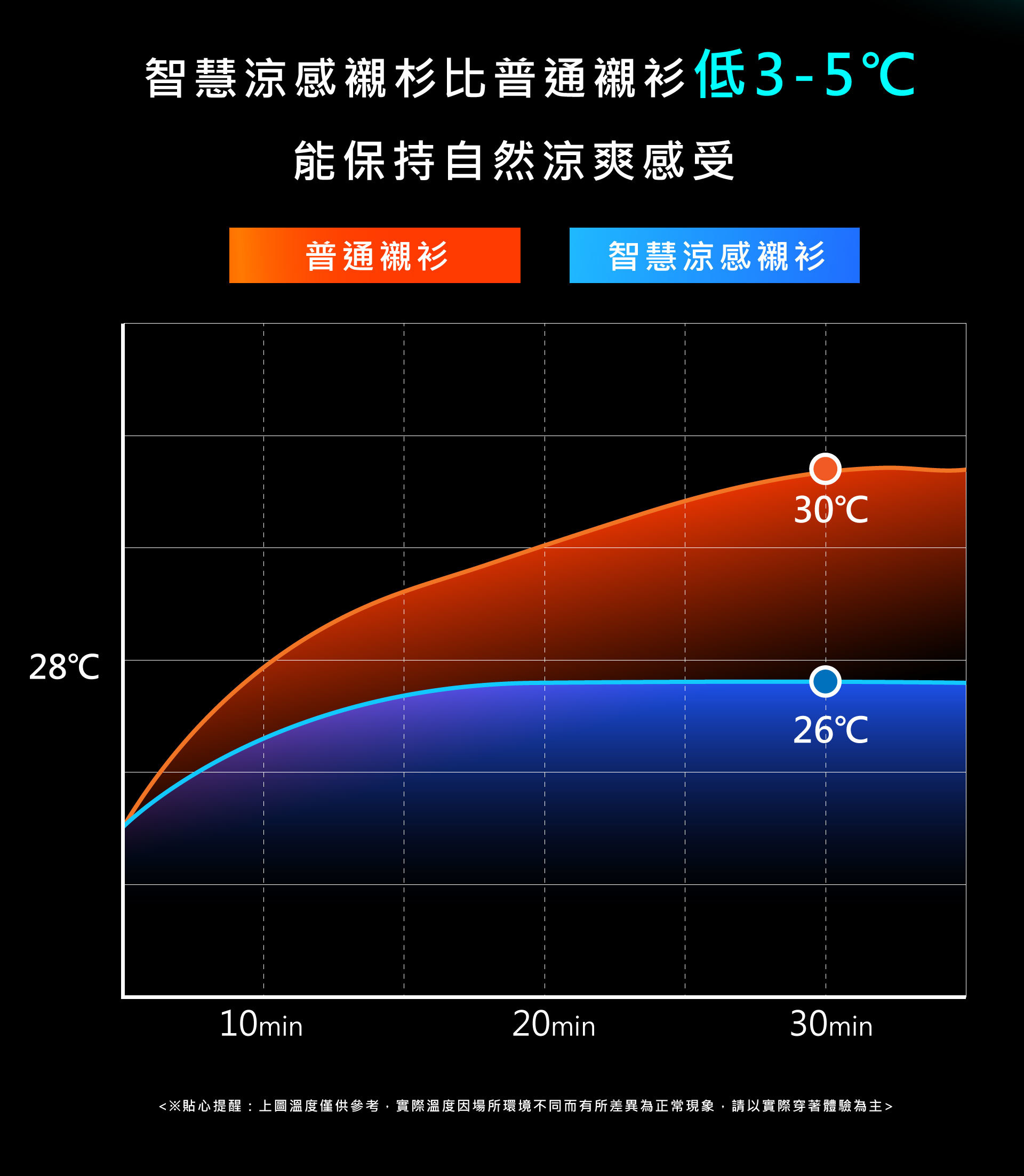 衣十五智慧型涼感襯衫比起一般襯衫溫度可降低3至5度