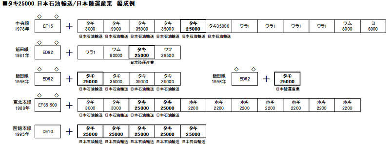 Kato 8072-1 N規 日本陸運產業 罐車