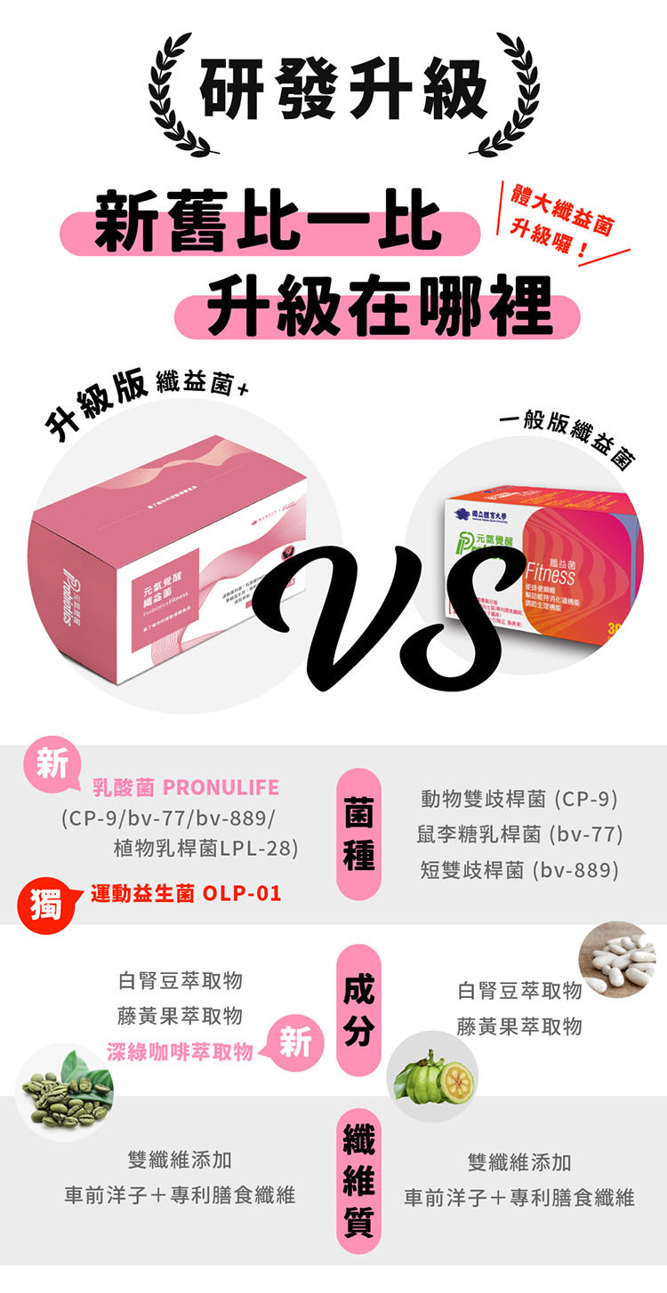 新版纖益菌大升級，新舊比一比：新版多添加乳酸菌 PRONULIFE及運動乳酸菌OLP-01，成分新增明星級深綠咖啡萃取物。