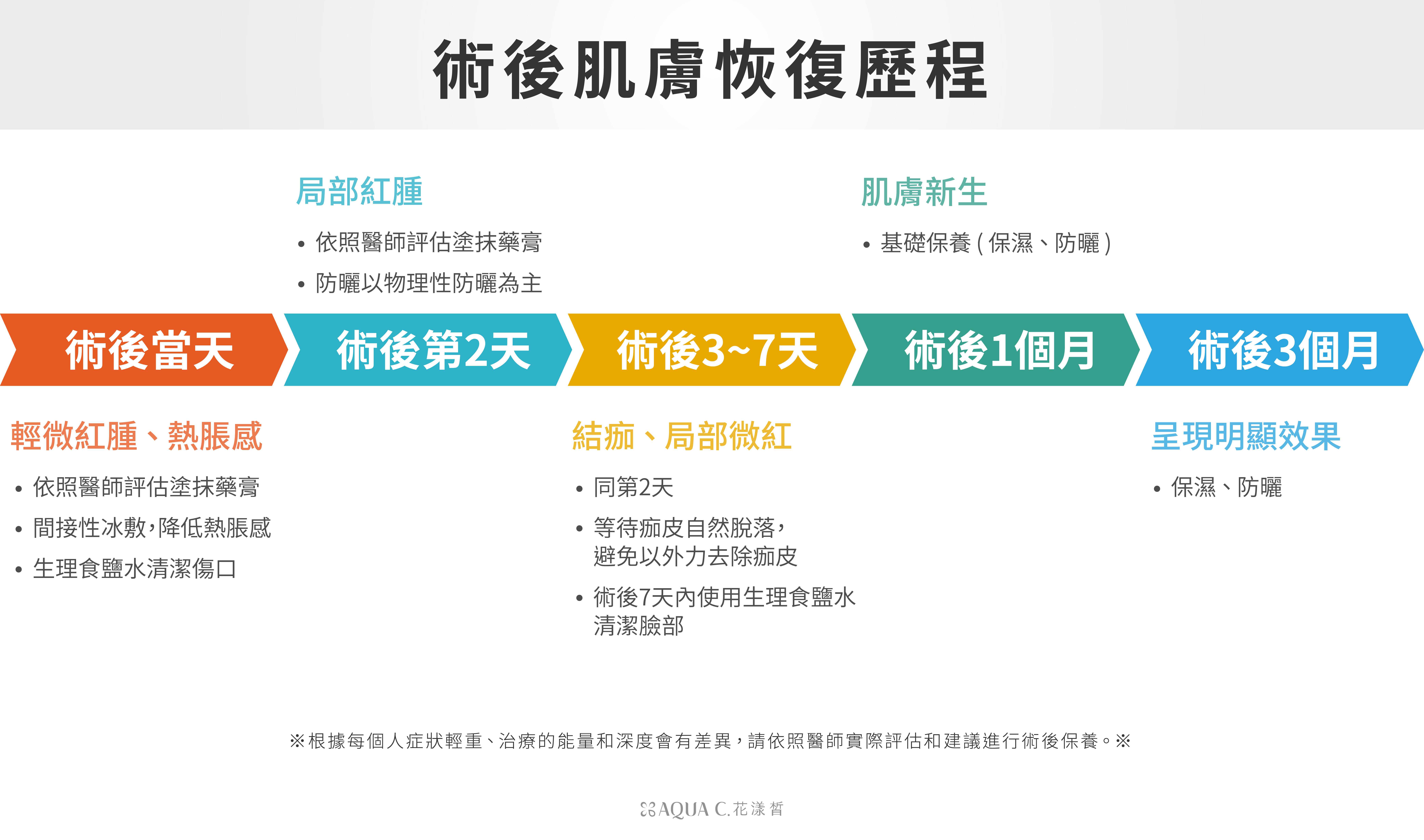 術後肌膚恢復歷程