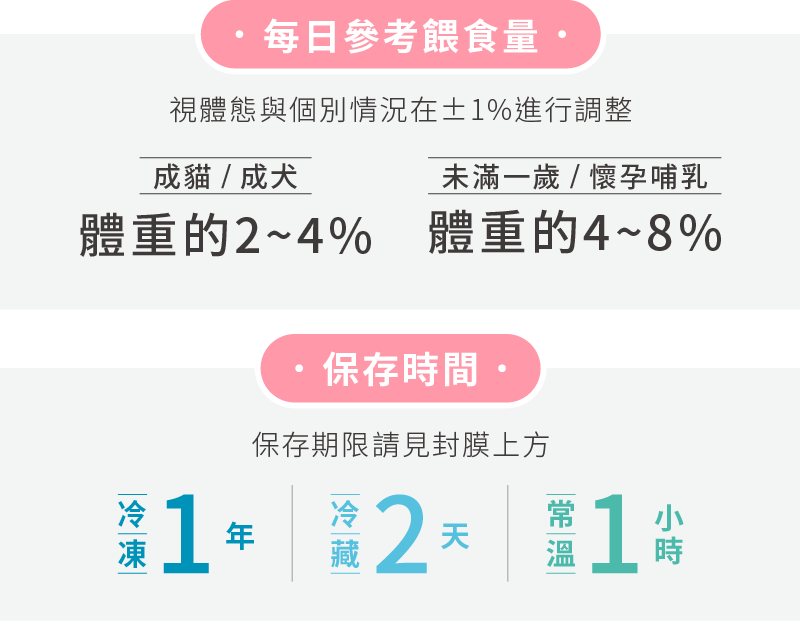 每日參考餵食量，保存時間