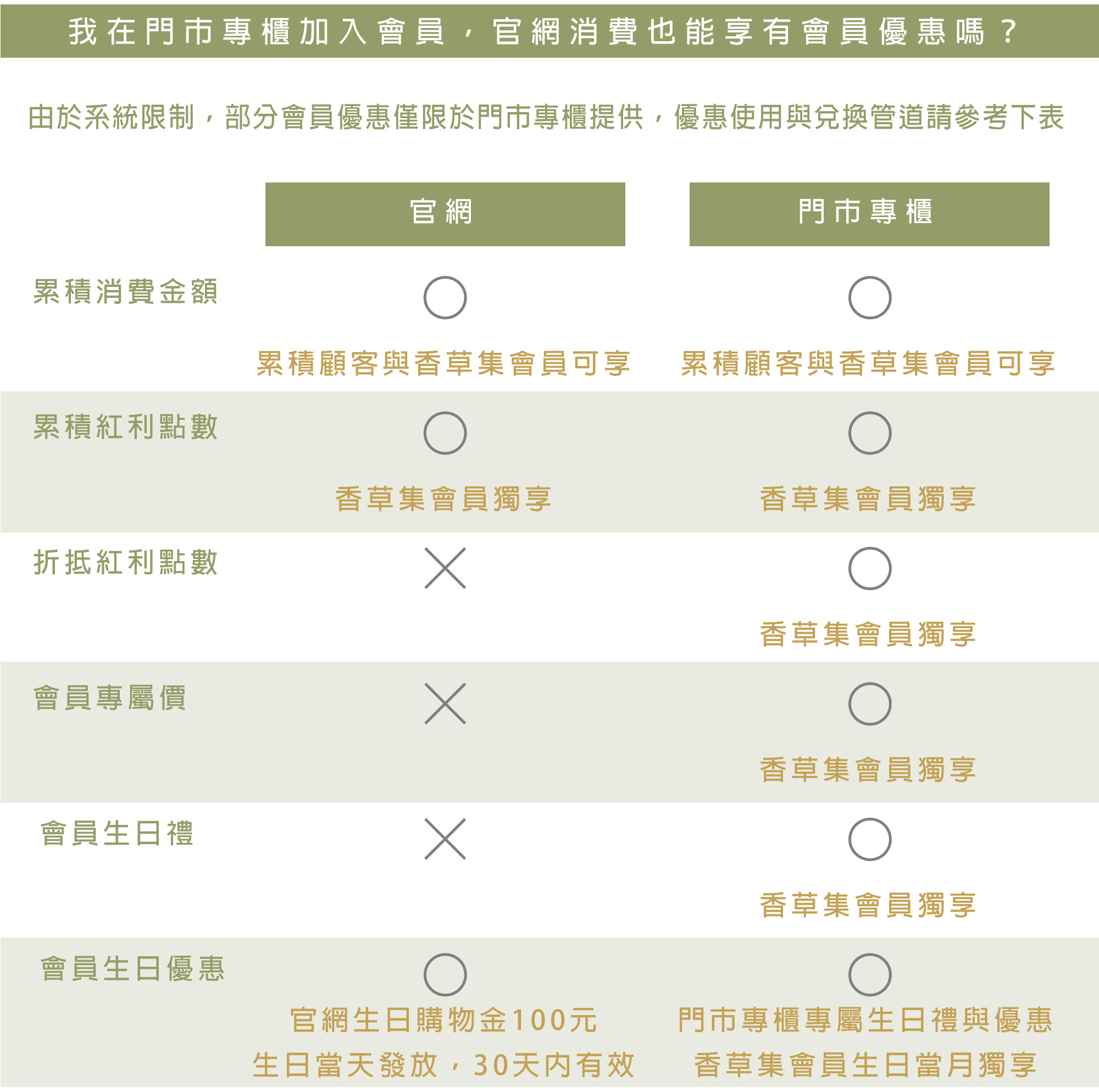 會員優惠始用與贈品兌換管道