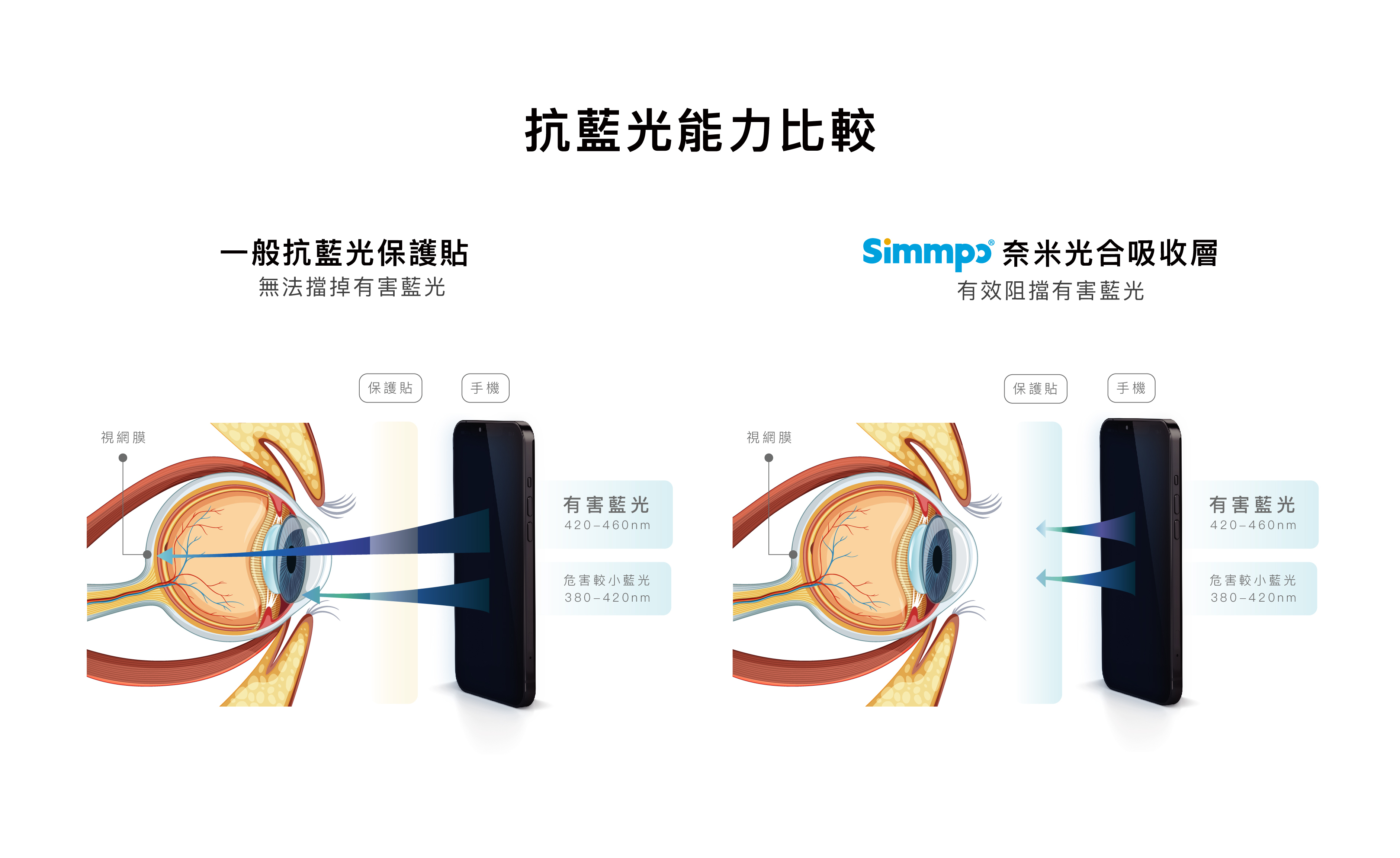 Simmpo簡單貼 德國萊茵認證 TÜV iPhone 抗藍光簡單貼  抗藍光能力比較 一般抗藍光保護貼無法擋掉有害藍光   Simmpo奈米光合吸收層有效阻檔有害藍光