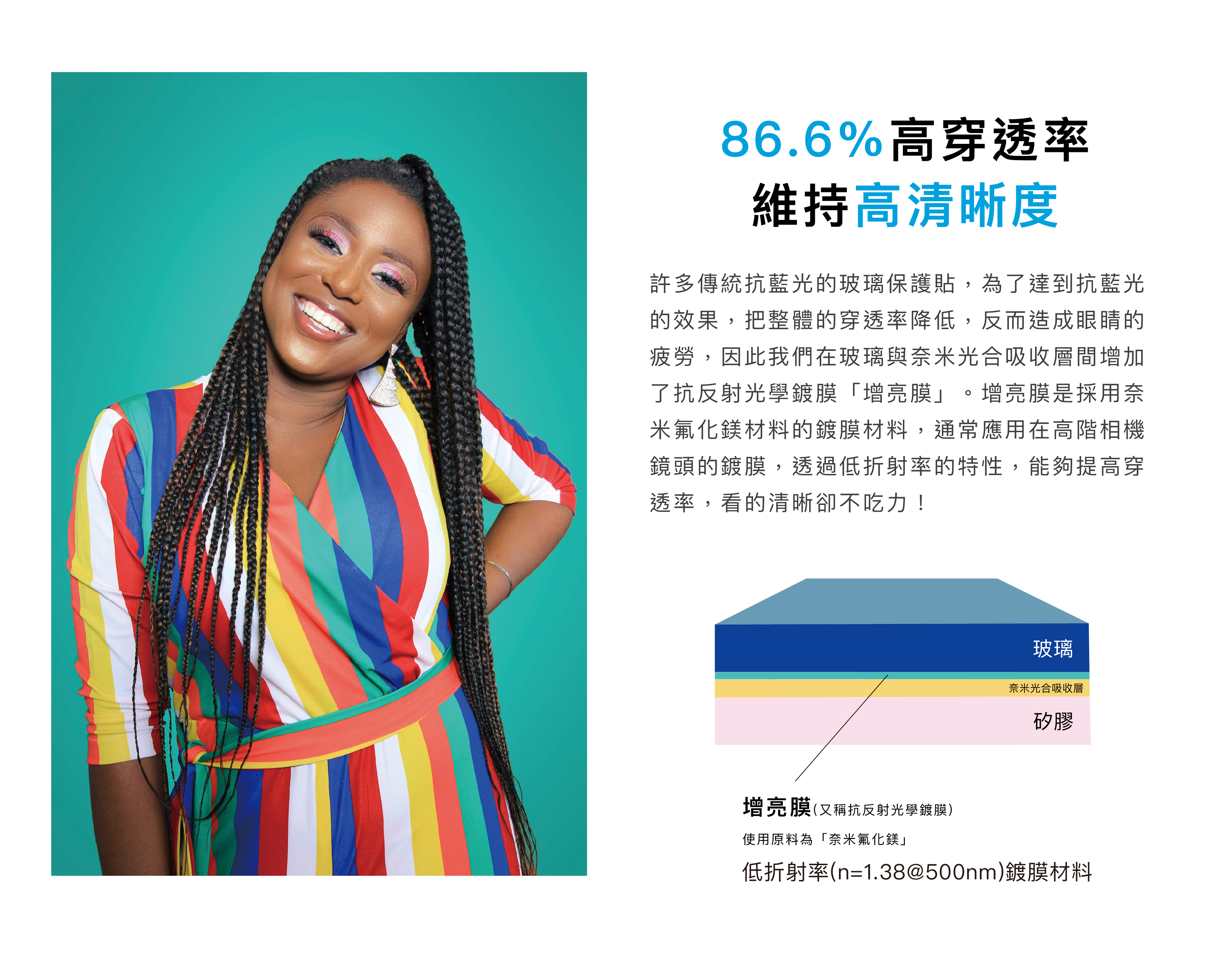 86.6%高穿透率 維持高清晰度｜我們在玻璃與奈米光合吸收層間增加了抗反射光學鍍膜「增亮膜」。增亮膜是採用奈米氟化鎂材料的鍍膜材料，通常應用在高階相機鏡頭的鍍膜，透過低折射率的特性，能夠提高穿透率，看的清晰卻不吃力！