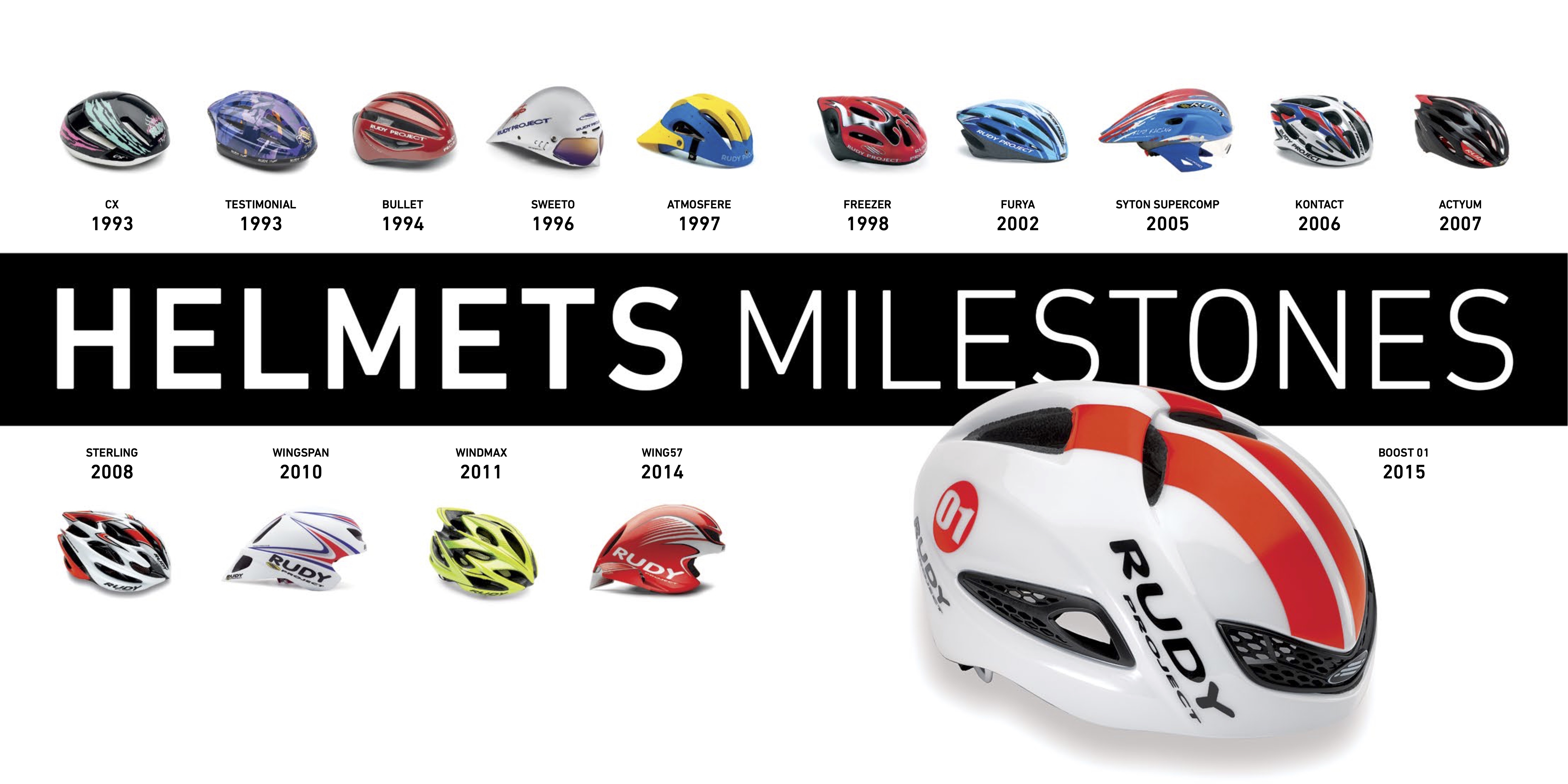 Rudy Project Helmet Milestones