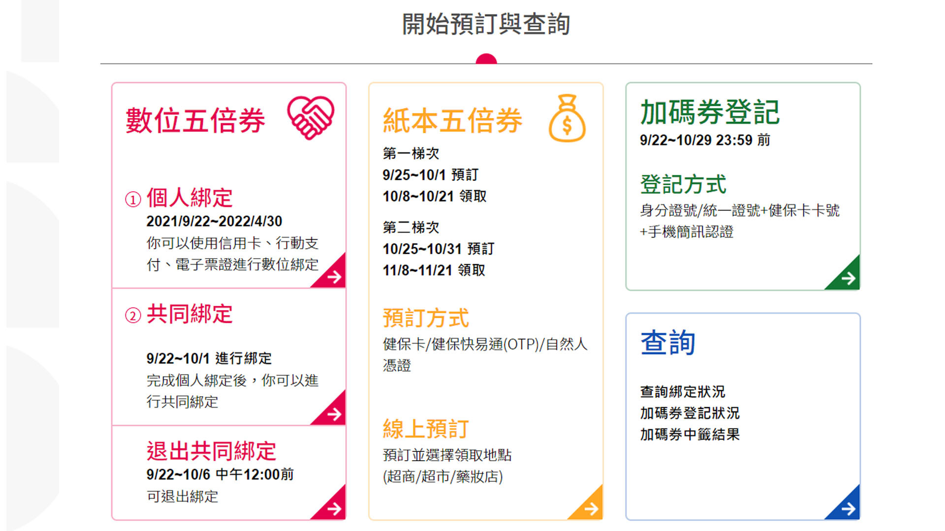 9月底開放預約五倍券登記，那麼你想好要買什麼了嗎？
