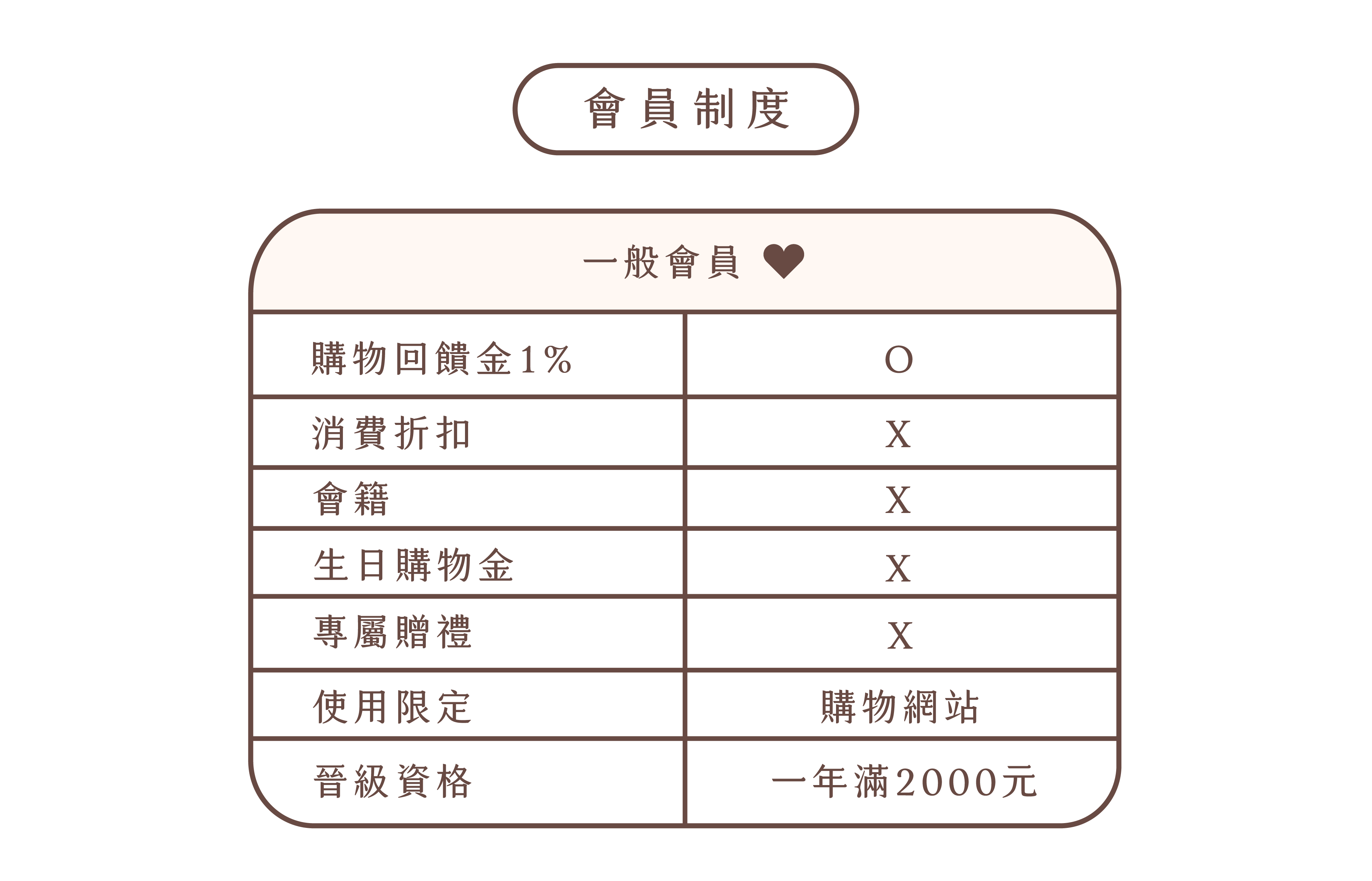 小薇花藝-加入會員後即可獲得50元購物金，消費即可獲得1%購物回饋金。一般會員累積消費滿2000元，即可升級為：白金會員。