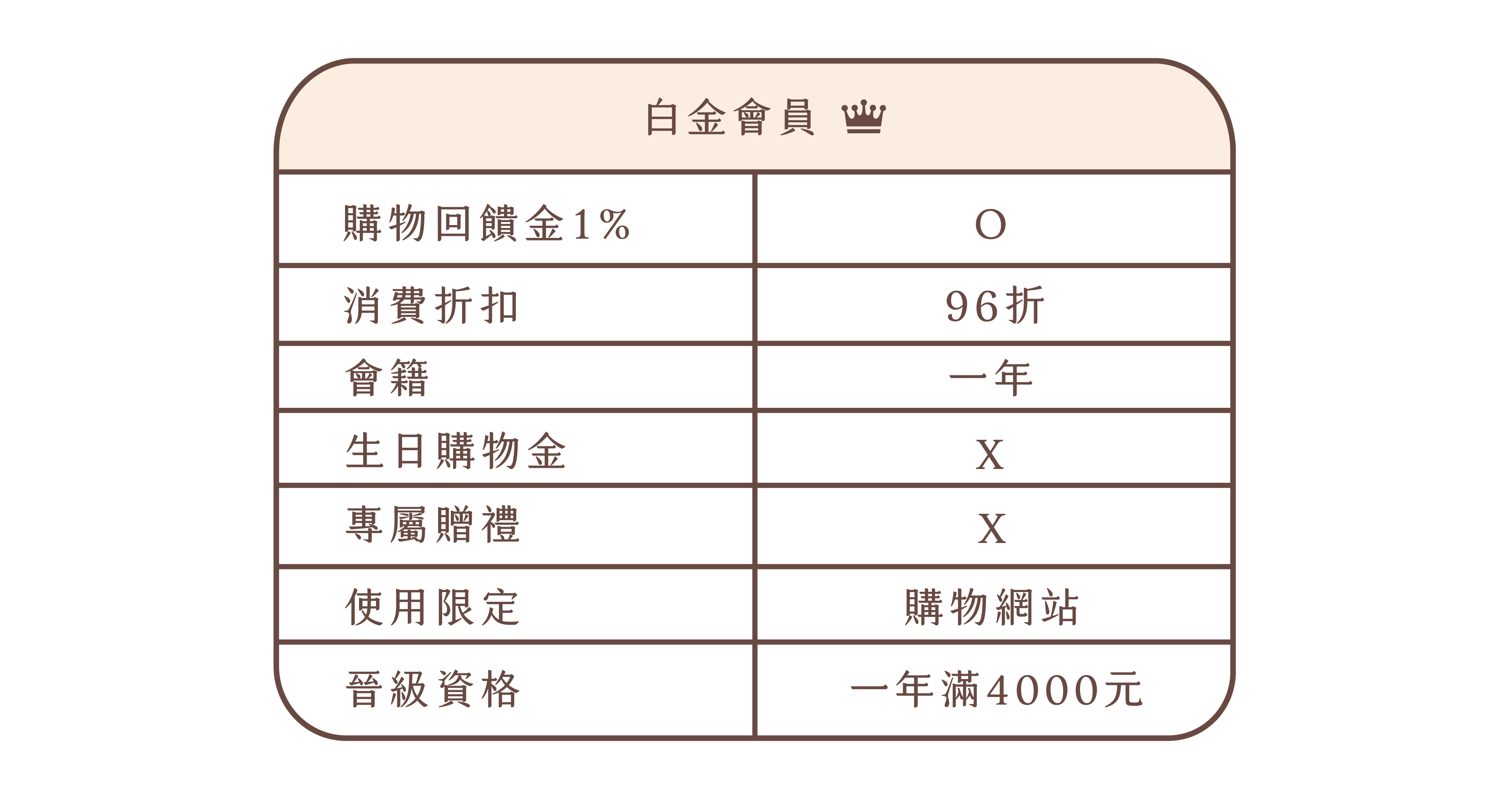 小薇花藝-白金會員消費即可獲得1%購物回饋金及享有96折購物優惠。累積消費滿4000元，即可升級為：鑽石會員。