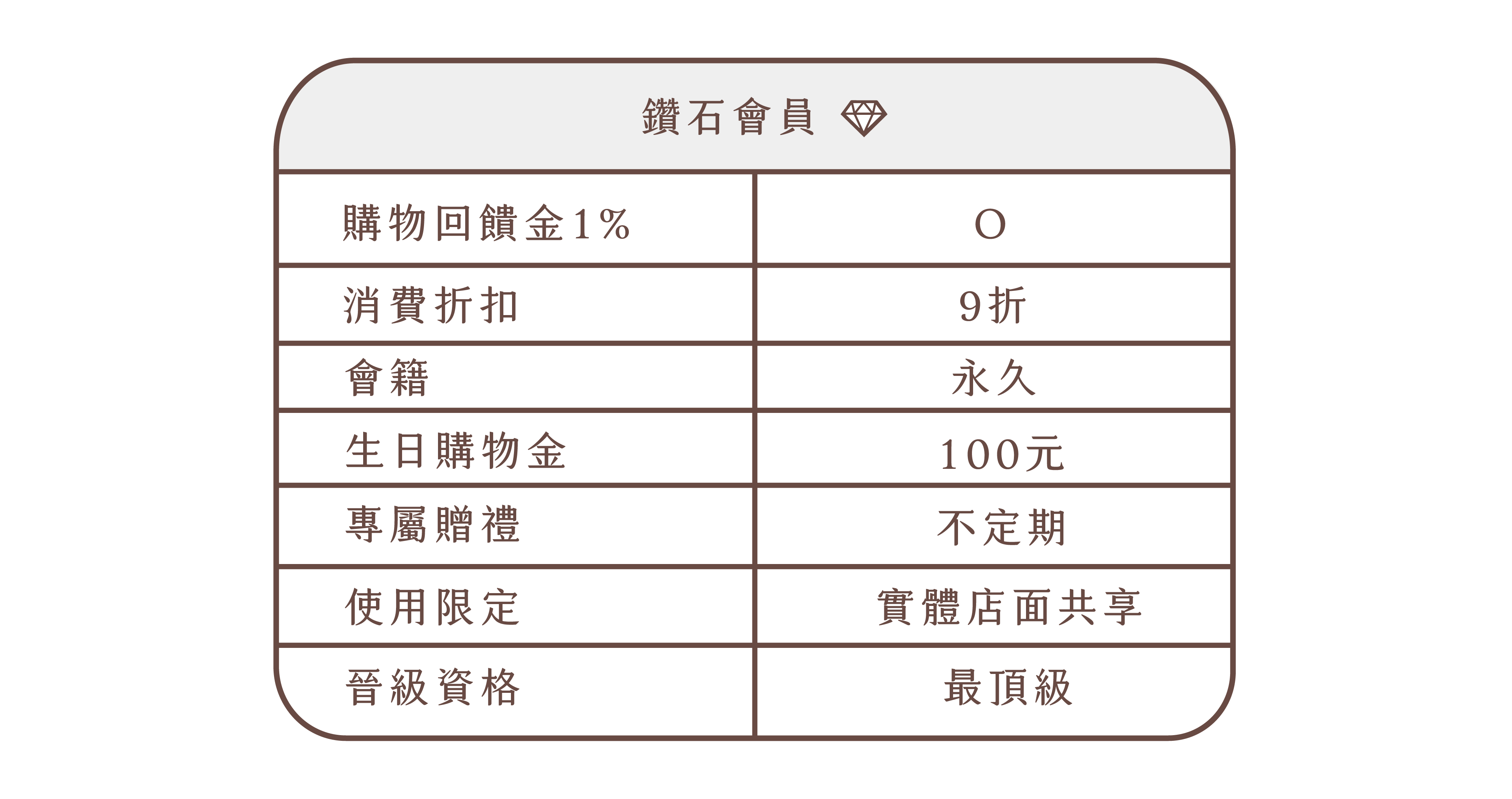 小薇花藝-鑽石會員除了消費可獲得購物回饋金1%，更可享有9折購物優惠以及100元生日購物金。更特別的是，鑽石會員為永久會籍，還能與實體店面共用唷！