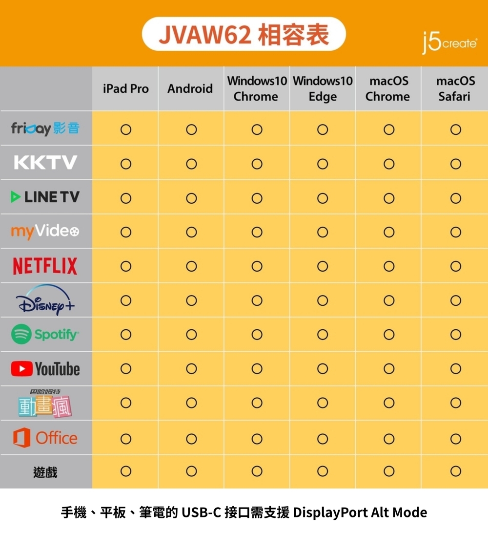 台灣製造] j5create USB-C 無線HDMI 影音傳輸器(DI-JVAW62)