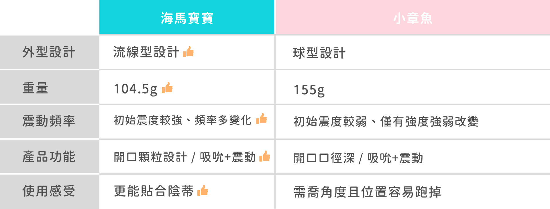 海馬寶寶v.s.小章魚比較圖