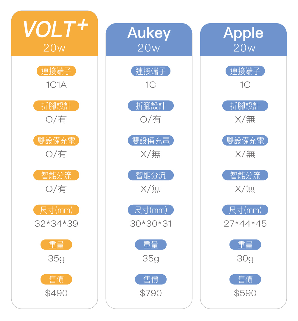 VOLT+ 20W 迷你快速充電器