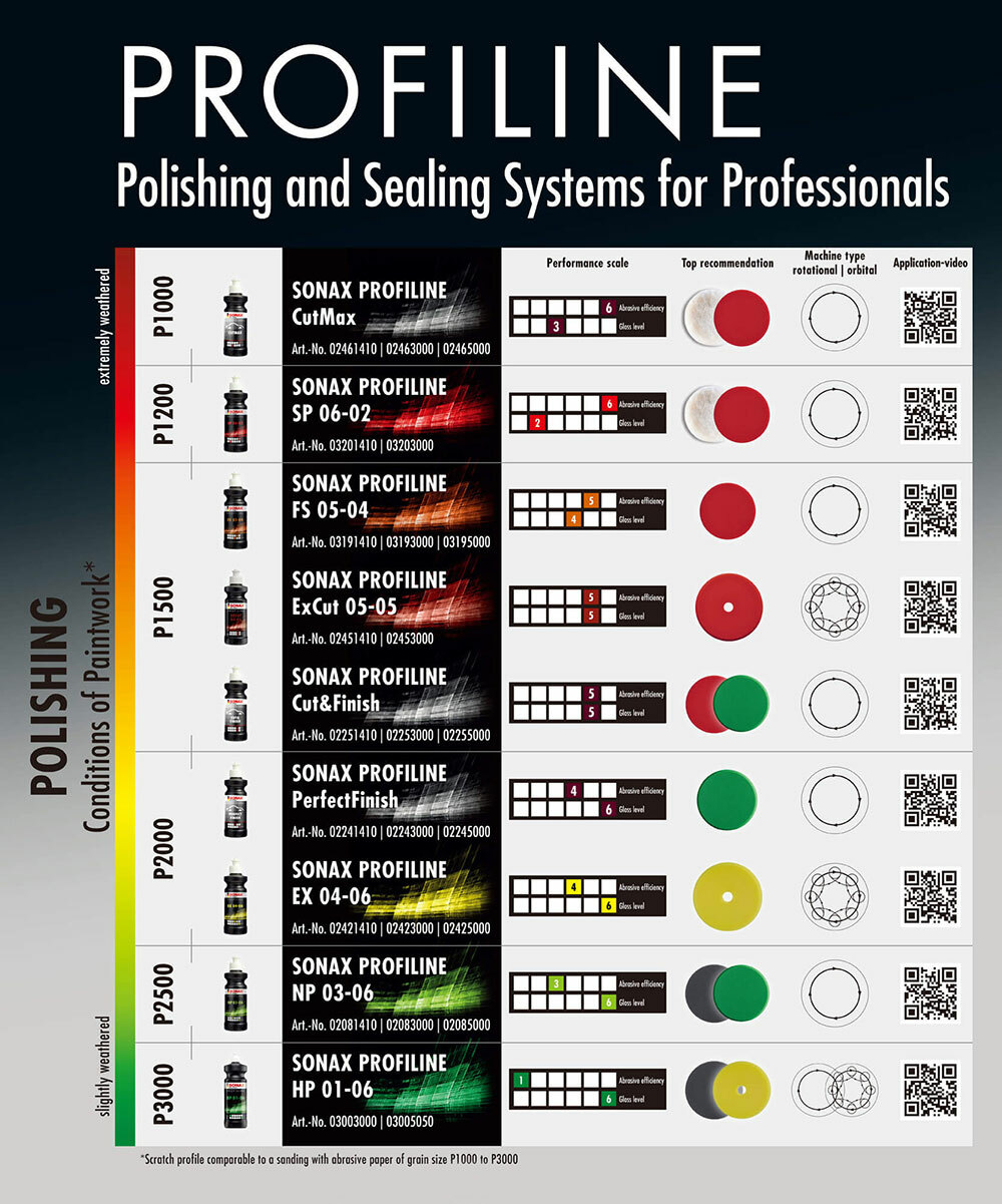 POLISHINGConditions of PaintworkPROFILINEPolishing and Sealing Systems for ProfessionalsPerformance scaleTop recommendationMachine typerotational orbital Application-videoextremely weatheredP1500P1200P1000slightly weatheredP000 P2500P2000 SONAX PROFILINECutMaxArt.-No. 0241410  0243000  0245000SONAX PROFILINE   3  6  efficiency 06-022 Art.-No. 03201410  03203000SONAX PROFILINEFS 05-04Art.-No. 03191410  03193000  03195000SONAX PROFILINEExCut 05-05Art.-No. 02451410  02453000SONAX PROFILINECut&FinishArt.-No. 02251410  02253000  02255000SONAX PROFILINEPerfectFinishArt.-No. 02241410  02243000  02245000SONAX PROFILINEEX 04-06Art.-No. 02421410  02423000  02425000SONAX PROFILINENP 03-06Art.-No. 02081410  02083000  02085000SONAX PROFILINEHP 01-06Art.-No. 03003000  03005050Scratch profile comparable to a sanding with abrasive paper of grain size P1000 to P3000 efficiency  efficiency  efficiency level efficiency6  level efficiency levelAbrasive efficiency levelAbrasive efficiency6  level