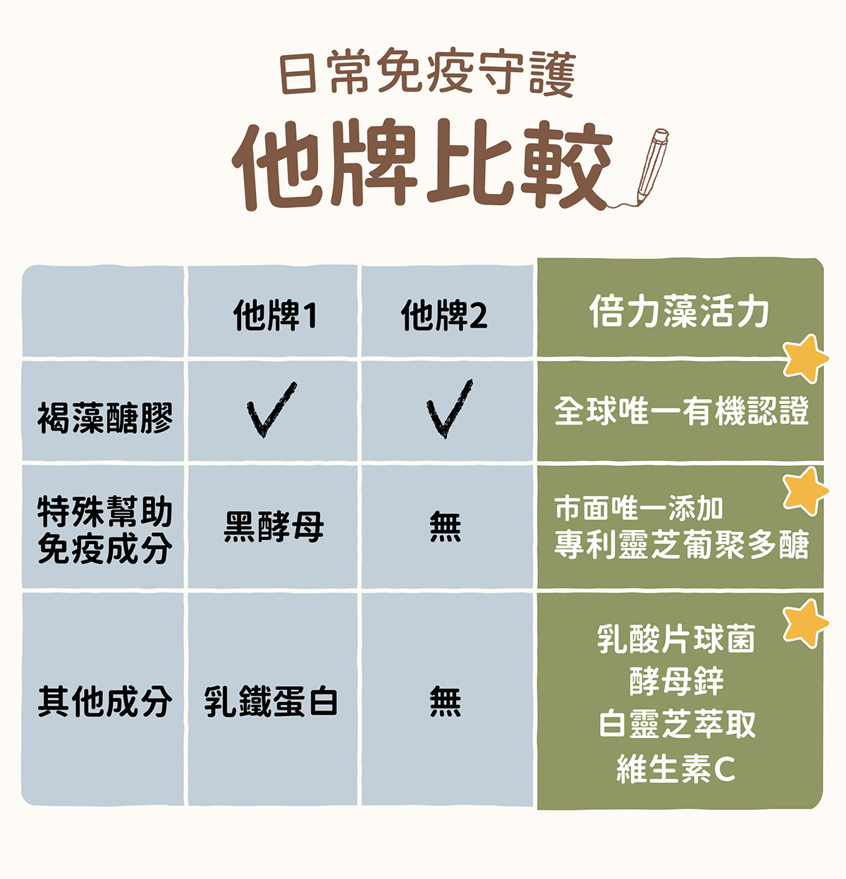 免疫力比較